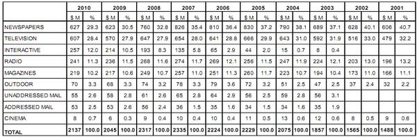 NEW ZEALAND ADVERTISING INDUSTRY TURNOVER DECEMBER 2010 YEAR END 